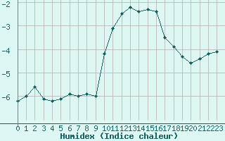 Courbe de l'humidex pour Mandailles-Saint-Julien (15)