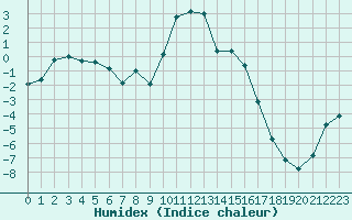 Courbe de l'humidex pour Kongsberg Iv