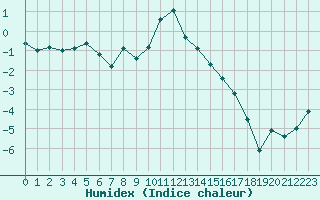 Courbe de l'humidex pour Drammen Berskog