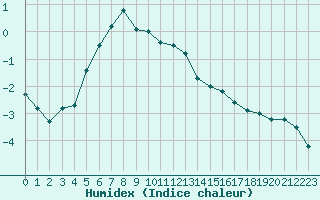 Courbe de l'humidex pour Tilrikoja