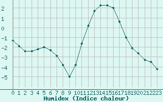 Courbe de l'humidex pour Hestrud (59)