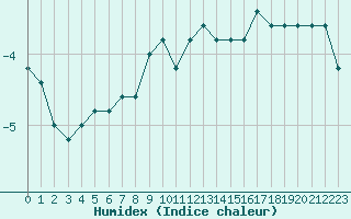 Courbe de l'humidex pour Pian Rosa (It)