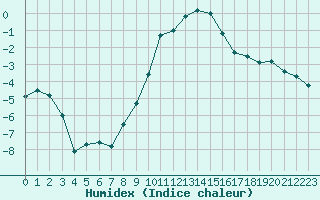 Courbe de l'humidex pour Berne Liebefeld (Sw)