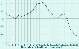 Courbe de l'humidex pour Piikkio Yltoinen