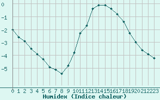 Courbe de l'humidex pour Charleroi (Be)