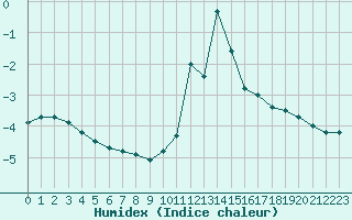 Courbe de l'humidex pour Bourg-Saint-Maurice (73)