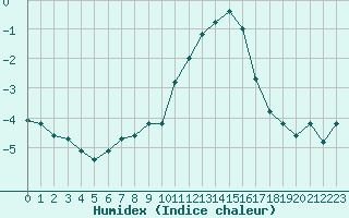 Courbe de l'humidex pour Kopaonik