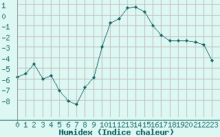 Courbe de l'humidex pour Boulc (26)