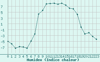 Courbe de l'humidex pour La Brvine (Sw)