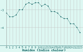 Courbe de l'humidex pour Les Eplatures - La Chaux-de-Fonds (Sw)