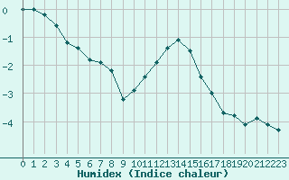 Courbe de l'humidex pour Saint-Amans (48)