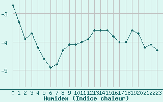 Courbe de l'humidex pour Nancy - Ochey (54)