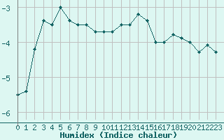 Courbe de l'humidex pour Napf (Sw)