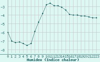 Courbe de l'humidex pour Angermuende