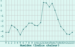 Courbe de l'humidex pour Pian Rosa (It)