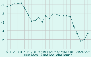 Courbe de l'humidex pour Naven