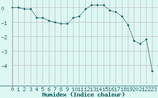 Courbe de l'humidex pour Saint-Amans (48)