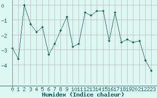 Courbe de l'humidex pour Grchen