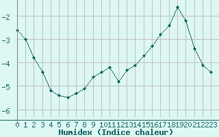 Courbe de l'humidex pour Tammisaari Jussaro