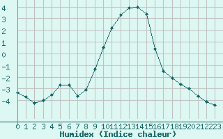 Courbe de l'humidex pour Deutschlandsberg