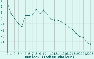 Courbe de l'humidex pour Idre