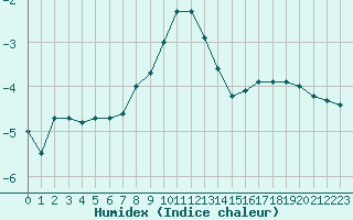 Courbe de l'humidex pour Rax / Seilbahn-Bergstat