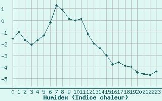 Courbe de l'humidex pour Grimentz (Sw)