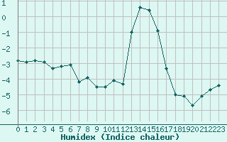 Courbe de l'humidex pour Chamonix-Mont-Blanc (74)