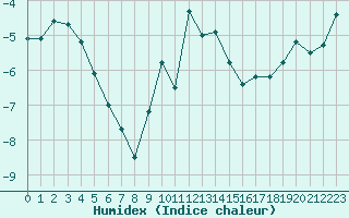 Courbe de l'humidex pour Pilatus