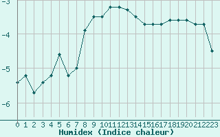 Courbe de l'humidex pour Carlsfeld