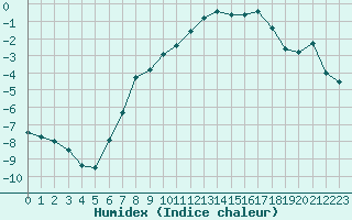 Courbe de l'humidex pour Grand Saint Bernard (Sw)