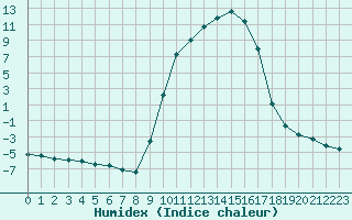 Courbe de l'humidex pour Selonnet (04)