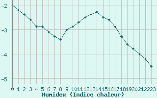 Courbe de l'humidex pour Dommartin (25)