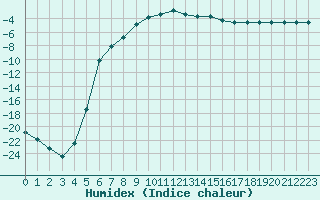 Courbe de l'humidex pour Salla Naruska