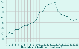 Courbe de l'humidex pour Millau - Soulobres (12)