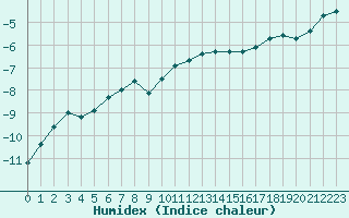 Courbe de l'humidex pour Jan Mayen