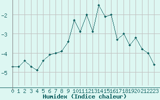 Courbe de l'humidex pour Saentis (Sw)