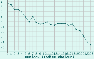 Courbe de l'humidex pour Zugspitze