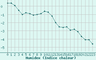 Courbe de l'humidex pour Mont-Aigoual (30)