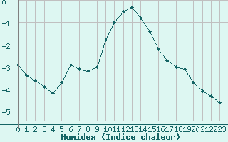 Courbe de l'humidex pour Les Eplatures - La Chaux-de-Fonds (Sw)