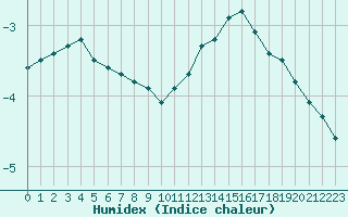 Courbe de l'humidex pour Pinsot (38)