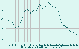 Courbe de l'humidex pour Kiikala lentokentt