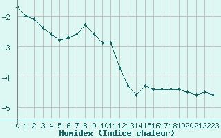 Courbe de l'humidex pour Favang