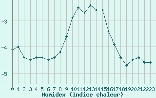 Courbe de l'humidex pour Grand Saint Bernard (Sw)