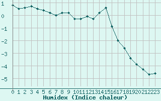 Courbe de l'humidex pour Galibier - Nivose (05)