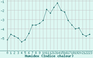 Courbe de l'humidex pour Napf (Sw)