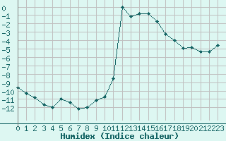 Courbe de l'humidex pour Naut Aran, Arties