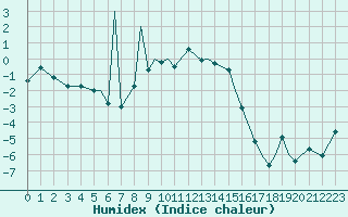 Courbe de l'humidex pour Leknes