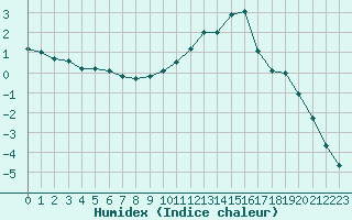 Courbe de l'humidex pour Guret Saint-Laurent (23)