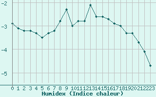 Courbe de l'humidex pour Kokemaki Tulkkila